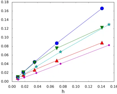 Figure 2. Non uniform mesh - Evolution of √