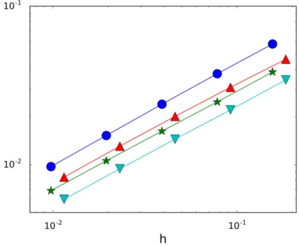 Figure 3 depicts the dependence of kv − q h (1, ·)k L 2 (0,T ) with respect to h for r = 1 and r = h