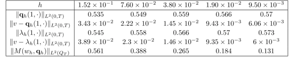 Table 5. r = h - uniform mesh.