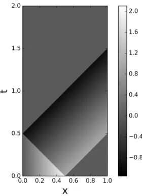 Figure 6. Control of minimal L 2 -norm v (dashed blue line) and its ap- ap-proximation λ h (1, ·) (red line) on (0, T )