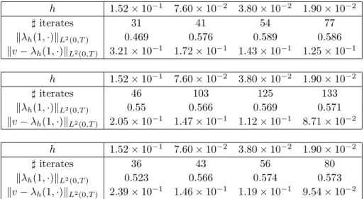 Table 8. Non uniform mesh - Conjugate gradient method - Number of iterates for r = 1 (top), r = 10 −2 and r = h (bottom).