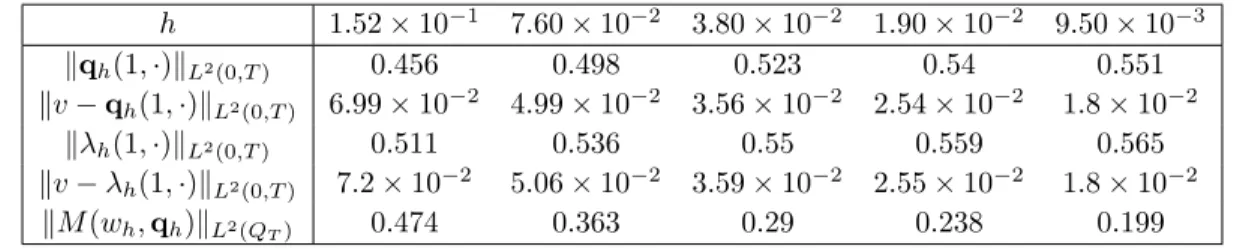 Table 10. r = h - non uniform mesh - stabilized formulation with α = h 2 .