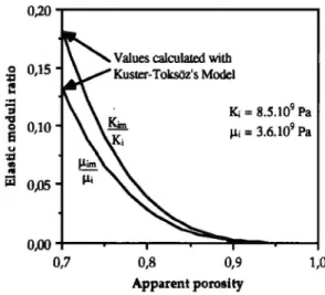 FIG . 2.  Elastic moduli of the ice matri x calculated as  functions  of its  appar- appar-ent  porosity