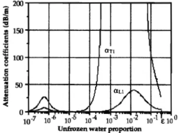 FIG.  4.  Attenuation coefficients  of Ll and Tl modes  as  functions  of unfro- unfro-zen water  proportion  (glass  powd er)