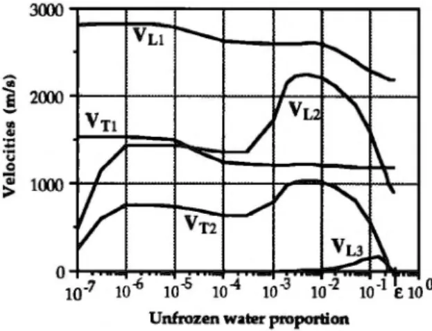 FIG.  5.  Longitudinal  and  transverse  wave  velocities  as  functions  of unfro- unfro-zen  water  proportion  for  a  consolidated  medium  (sintered  bronze)