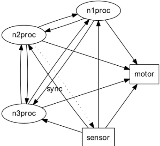 Figure A.2: Sample network topology with 1 sensory module (sensor), 3 processing modules (n1proc, n2proc, n3proc) and 1 actuator module (motor)