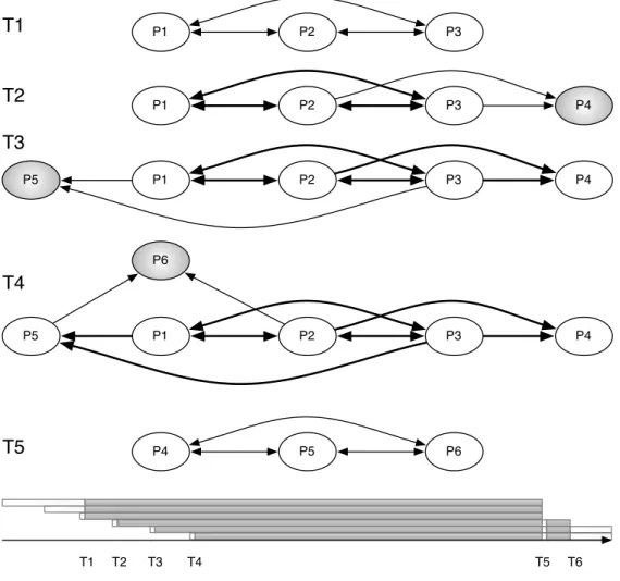 Figure 4.4: Topology evolution in a dynamic system. Evolution of the topology having 6 agents P1, P2, 