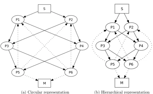 Figure 4.6: Hierarchical and circular representation of the same topology. The topology features 3 processing layers of 2 neural modules each, connected in a feed-forward way.