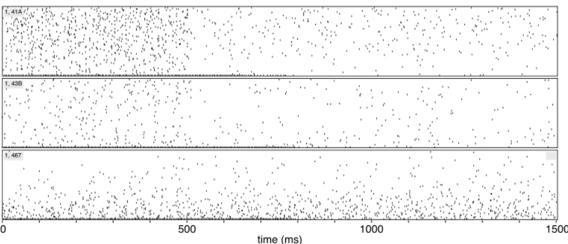 Figure 6.1: Sample spike trains captured from three neurons are shown on top, middle and bottom panels