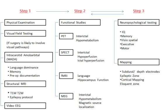 Figure 10 : The steps followed during pre surgical evaluation of a candidate for epilepsy surgery 