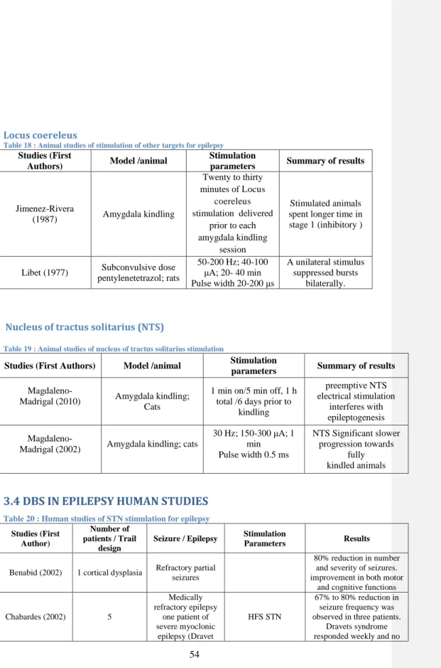 Table 18 : Animal studies of stimulation of other targets for epilepsy 