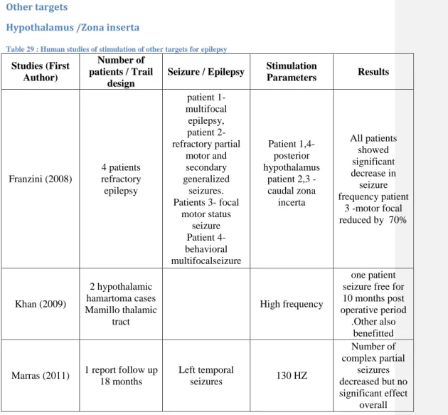 Table 29 : Human studies of stimulation of other targets for epilepsy 