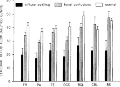 Figure 14 : DSC (CBF) mesuré 3 heures après le TC par  133 Xenon selon les  région cérébrales (FR=lobe frontal, PA : lobe parietal, TE : lobe temporal,  OCC :  lobe  occipital,  BGL :  ganglions  de  la  base,  CBL :  cervelet,  BS :  tronc cérébral) et le