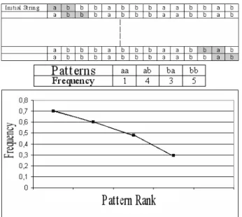 Fig. 1. Zipf curve building 