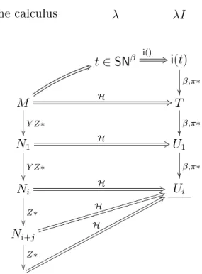Figure 9: The general tehnique to prove that M ∈ SN