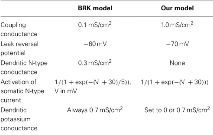 Table 1 | Differences between the BRK model and our model.