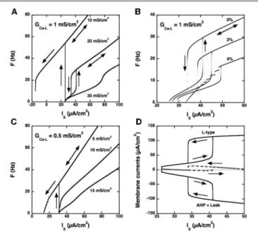 FIGURE 3 | Control of the firing pattern by the AHP conductance.