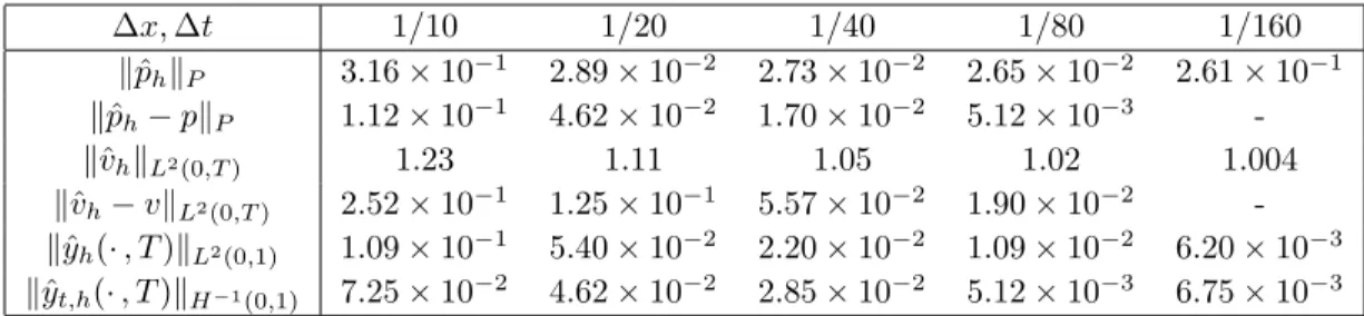 Table 4: (y 0 , y 1 ) given by (45) and a ≡ 1 - T = 2.2.