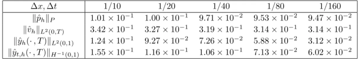 Table 5: (y 0 , y 1 ) given by (46) and a ≡ 1 - T = 2.2.