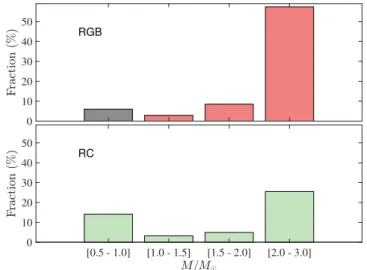 Fig. 9. Top panel: radius versus mass of the sample of 4465 stars.