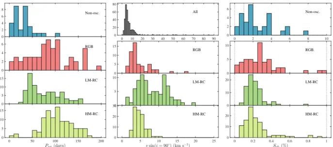 Fig. 11. Left panel: distribution of the measured rotation periods expressed in days. Colors indicates RC (green), RGB (red), and nonoscillating (blue) targets