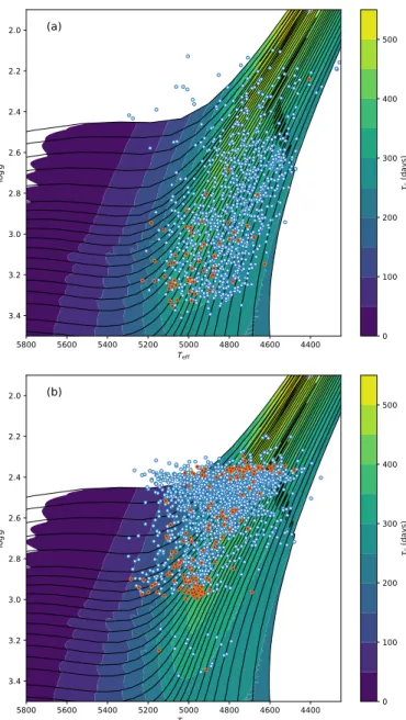 Fig. 13. Stars with detected oscillations in our sample compared with stellar evolution tracks and isocontours of the convective turnover timescale in the (T eff , log g) plane