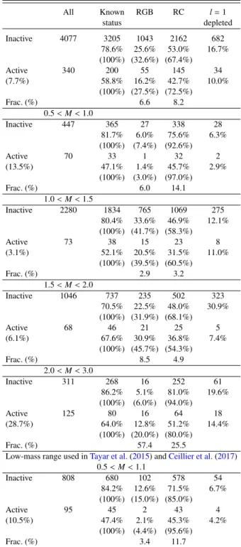 Table A.1. Properties of the sample of oscillating RGs.