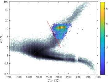 Fig. 1. Radius-temperature diagram of the stars available in Berger et al.