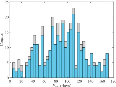 Fig. 2. Histogram of the rotation periods P rot that we measure for 340 RGs where both oscillations and rotation are detected