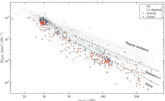 Fig. 7. Oscillation height H max