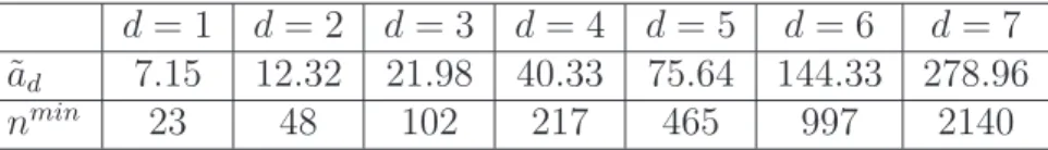 Table 1: Constants for the number of neighbors and minimal number of points required according to the dimension.