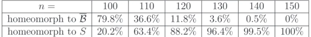 Table 2: Results for simulations on B 2 (0, 1) \ B 2 (0, 0.5). 1000 samples for each value for n.