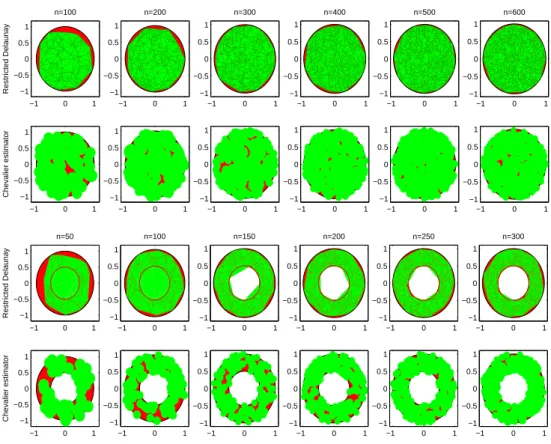 Figure 7: Comparison between restricted Delaunay polyhedron and Devroye- Devroye-Wise estimator on two examples: sample in a ball (first line the restricted polyhedron and second line the best Devroye-Wise estimator) and in a  CD-Rom (third line the restri