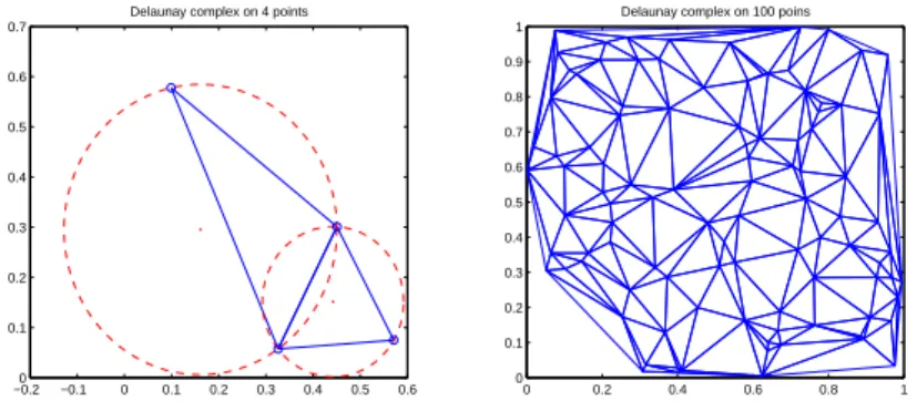 Figure 2: Example of Delaunay complexes built on 4 points (left) and 100 points (right)