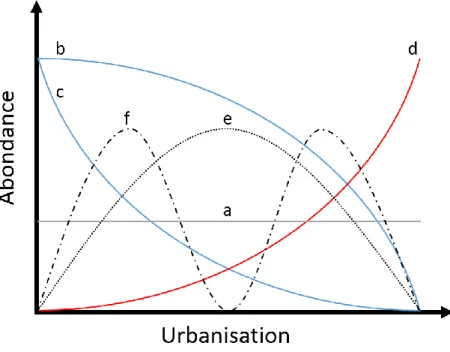 Figure I.3 : Illustration de la grande variabilité de réponses des taxons face à un gradient d’urbanisation