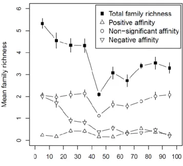 Figure II.1 : Mean family richness per session along the impervious gradient. The three family groups  are defined according to their significant affinity to impervious areas by using GLM analyses