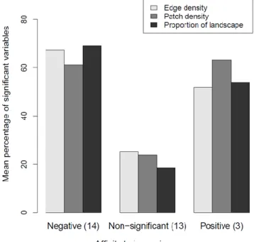 Figure  II.3 :  Mean  percentage  of  landscape  variables  with  standard  PLS-R  coefficients  significantly  different  from  zero  for  the  three  landscape  indices  in  insect  families  according  to  their  affinity  to  impervious areas
