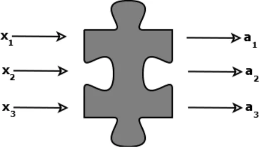 Figure 5.1 – Dans le cas de n = 3 parties, la physique est enti`erement d´ecrite par la distribution des probabilit´es p = P (a 1 a 2 a 3 | x 1 x 2 x 3 ).