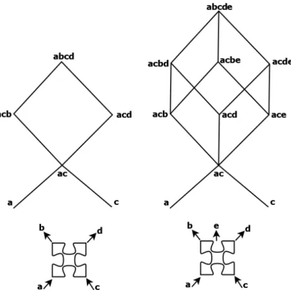 Figure 6.1 – a) Hasse diagram of a box with two inputs and two outputs. Topological space is determined by the base { a } , { c } , { acb } , { acd } and has a fundamental group Z 