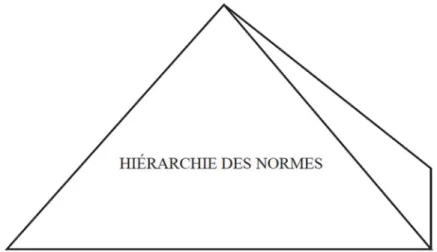 Figure 6 Pyramide des normes de Kelsen 