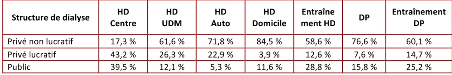 Tableau n° 8 : Répartition des différentes modalités de dialyse au sein des différentes structures 58 