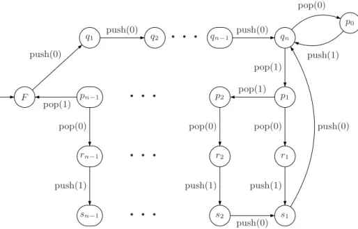 Figure 11. A deterministic pushdown system with an exponential collapse bound.