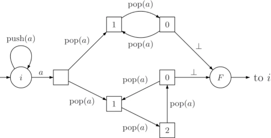 Figure 13. A one-counter pushdown game with an exponential bound.