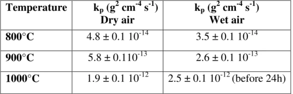 Table II . k p  values obtained on the AISI 316L SS after dry air and wet air (10 vol.% H 2 O)  oxidation between 800 at 1000 °C