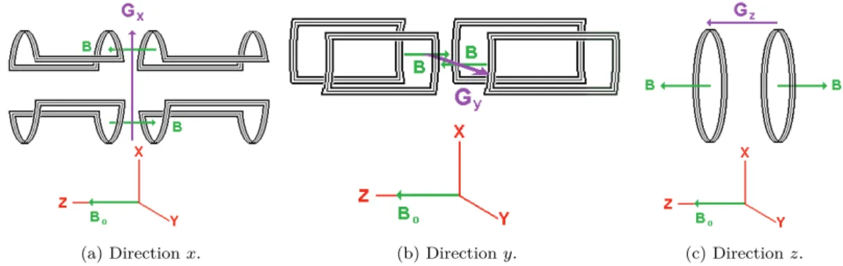 Figure 2.2.2 – Schéma simpliﬁé des bobines de gradient et du champ créé pour les gradients dans les trois directions spatiales (extrait de [Hornak, 2008]).