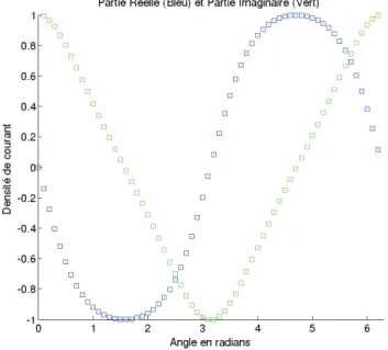 Figure 3.2.3 – Densité de courant normalisée en fonction de la position angulaire des barreaux : cas d’un résonateur elliptique de ratio 3 :2,75.