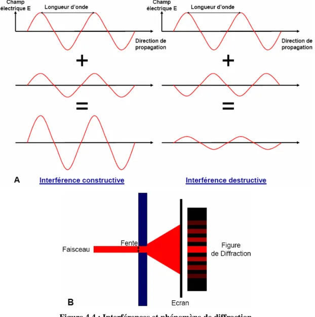 Figure 4.4 : Interférences et phénomène de diffraction. 