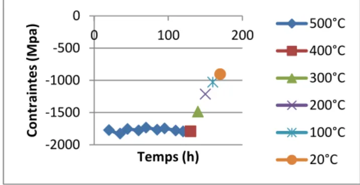 Figure 1. Evolution des contraintes in situ dans la couche  de m-ZrO 2  sous air sec à 500°C pendant 5 jours (120 