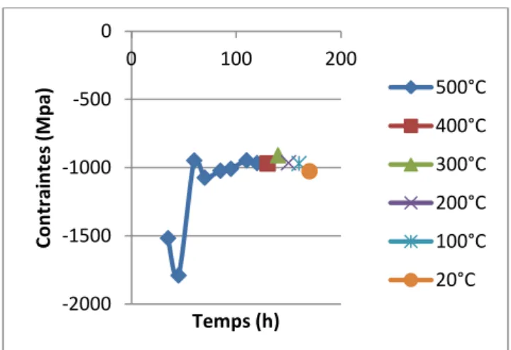 Figure 2. Evolution des contraintes in situ dans la couche  de m-ZrO 2  sous air humide (15 %vol