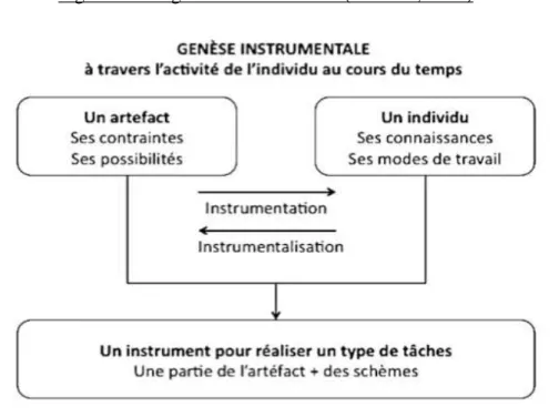 Figure 1 – La genèse instrumentale (Trouche, 2007) 